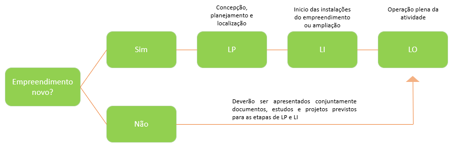 Fluxograma do processo de Licenciamento Ambiental: Empreendimento novo? Sim → LP → LI → LO; Não → LO.