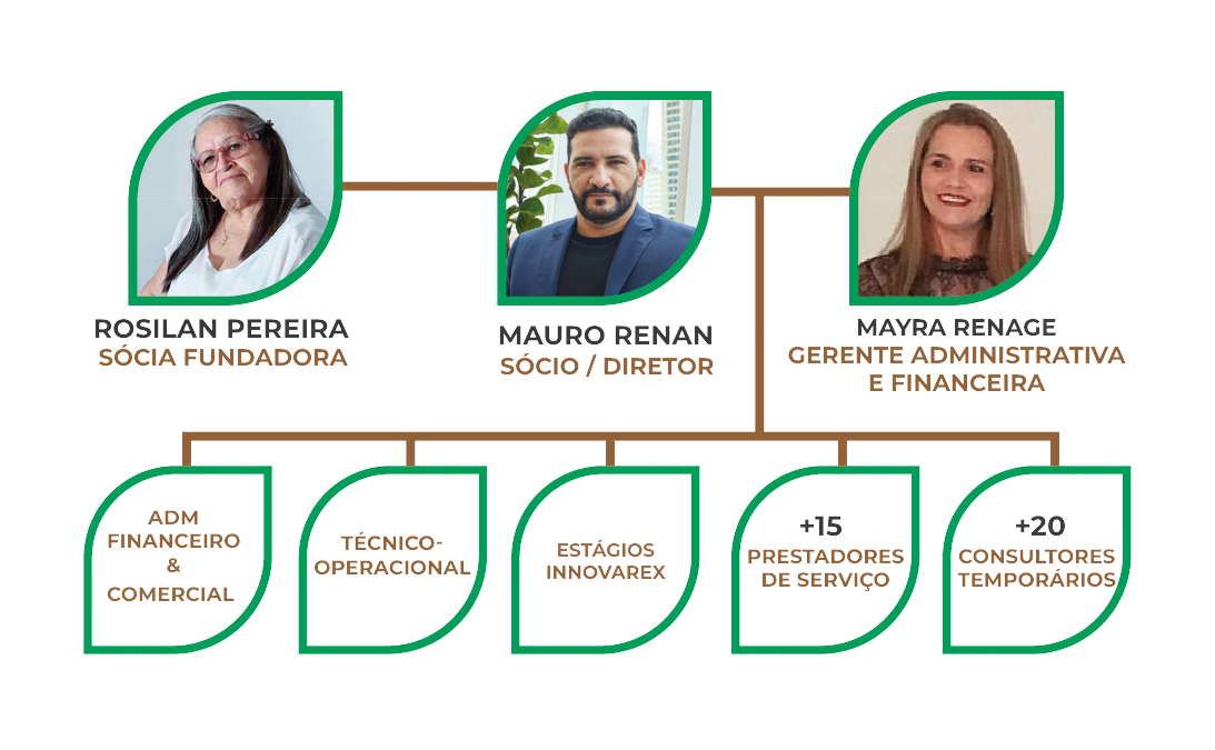 Organograma da INNOVARE AMBIENTAL: Rosilan Pereira (sócia fundadora), Mauro Renan (sócio/diretor), Mayra Renage (gerente administrativa e financeira) e áreas ADM Financeiro & Comercial, Técnico-Operacional, Estágios INNOVAREX, +15 prestadores de serviço e +20 consultores temporários