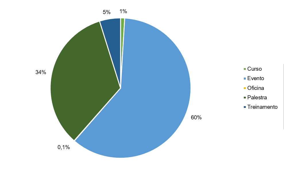 Gráfico de pizza com a distribuição das ações realizadas pela INNOVARE AMBIENTAL: 60% eventos, 34% palestras, 5% treinamentos, 1% cursos e 0,1% oficinas